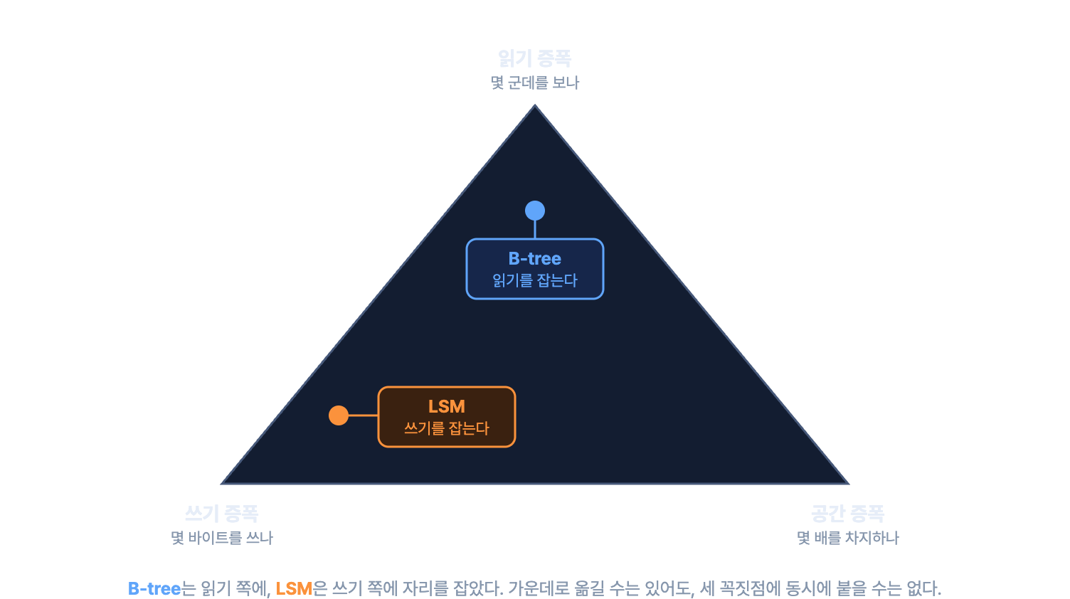 amplification