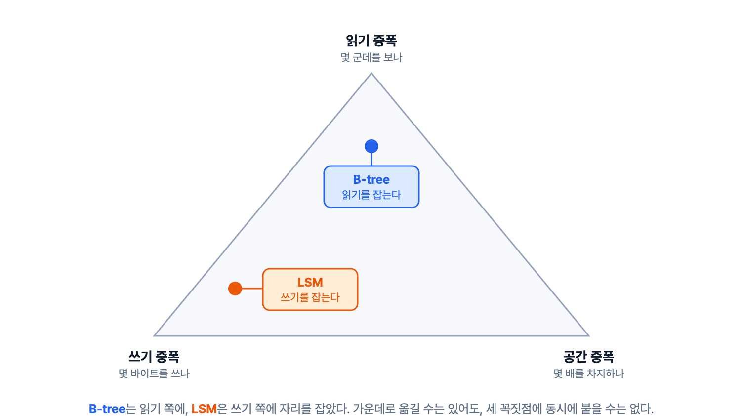 amplification
