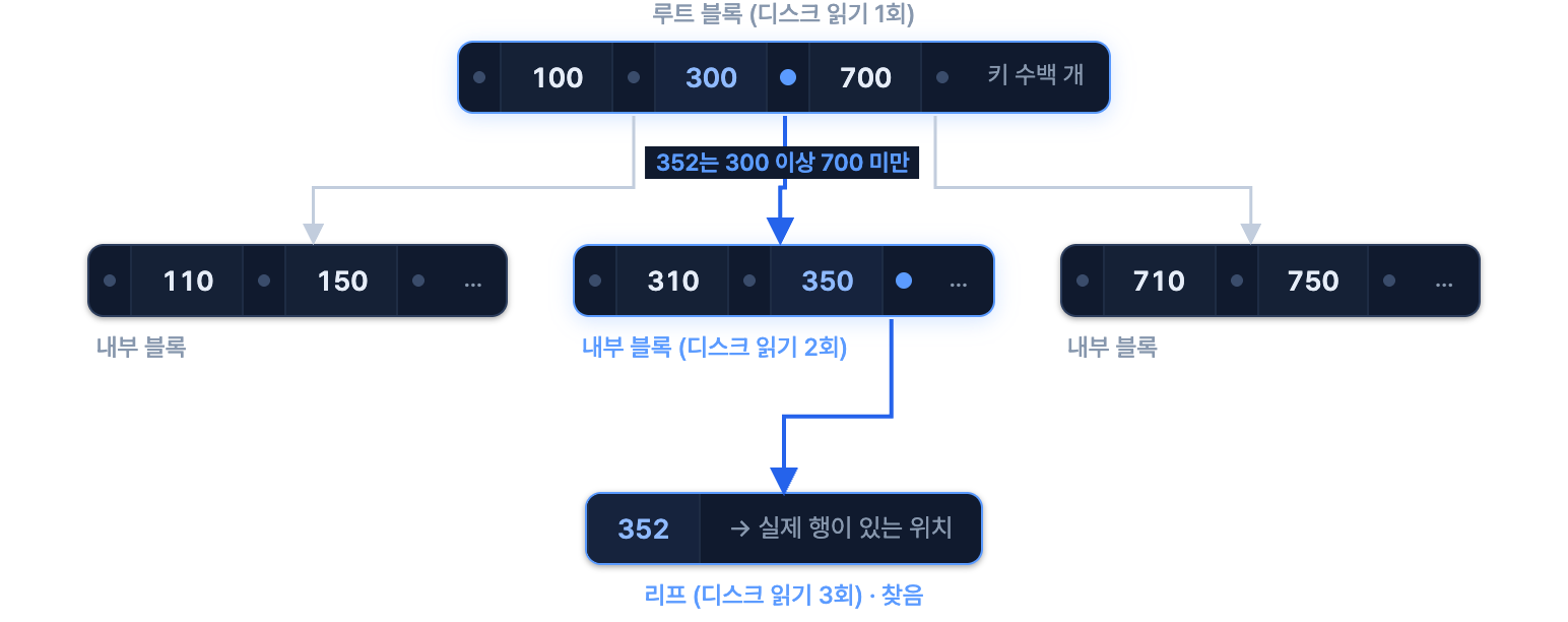 btree