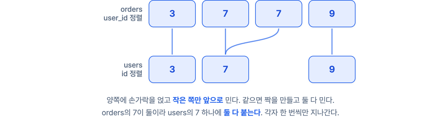 sort-merge